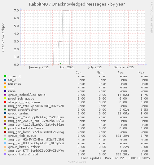 RabbitMQ / Unacknowledged Messages