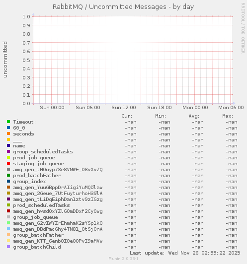 RabbitMQ / Uncommitted Messages