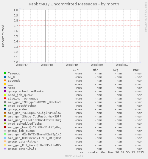 RabbitMQ / Uncommitted Messages