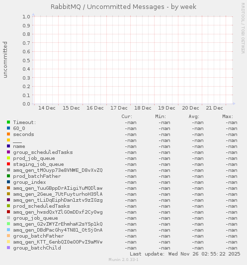 RabbitMQ / Uncommitted Messages
