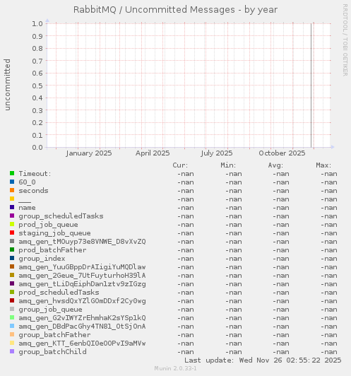 RabbitMQ / Uncommitted Messages