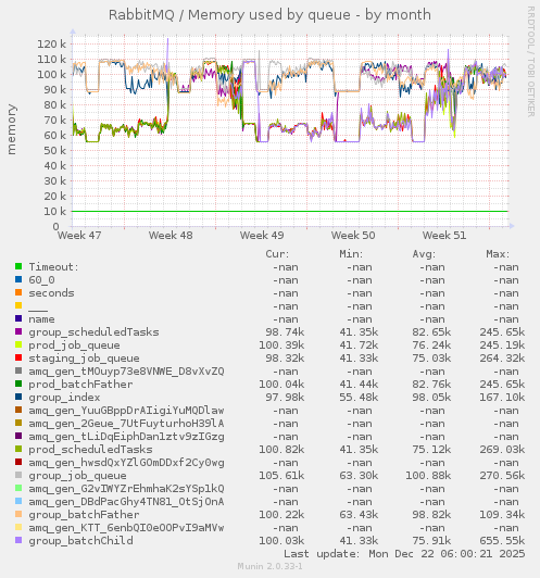 RabbitMQ / Memory used by queue