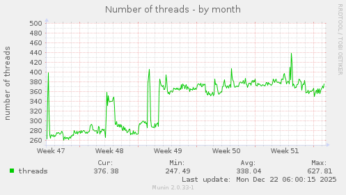 Number of threads
