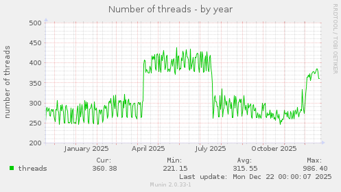Number of threads