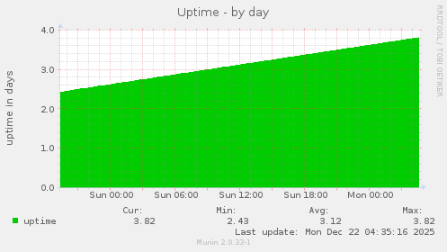 Uptime