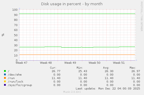 Disk usage in percent