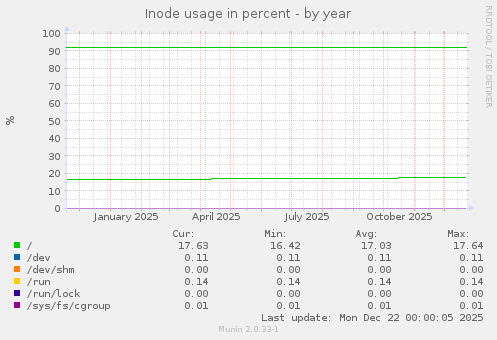 Inode usage in percent