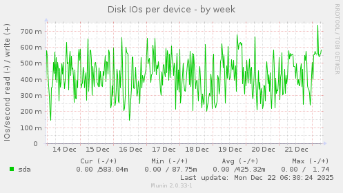 Disk IOs per device