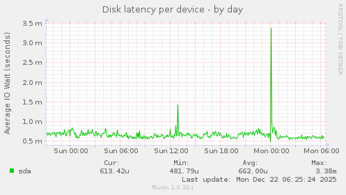 Disk latency per device