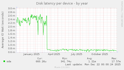 Disk latency per device
