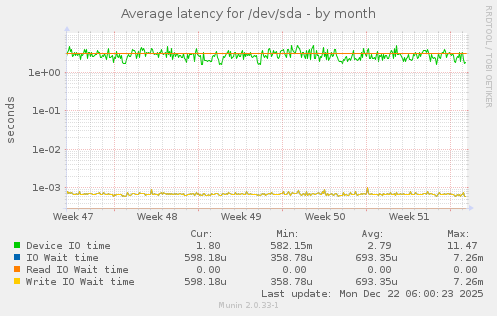Average latency for /dev/sda