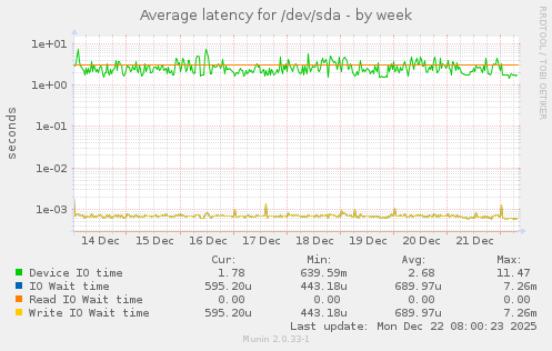 Average latency for /dev/sda