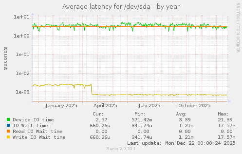 Average latency for /dev/sda