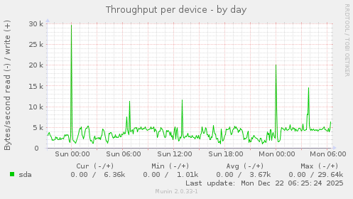 Throughput per device