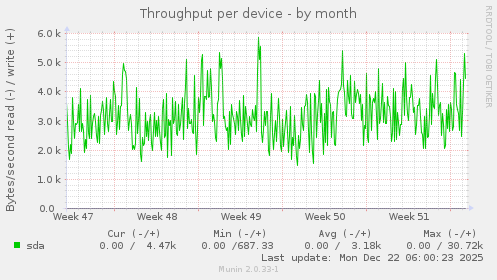 Throughput per device