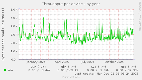 Throughput per device
