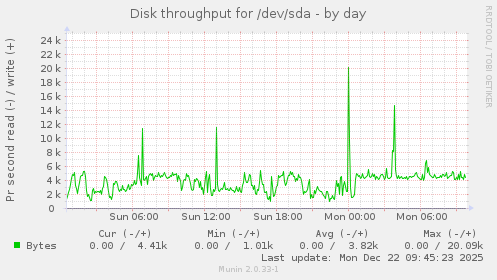 Disk throughput for /dev/sda