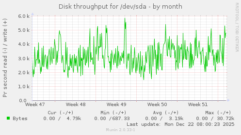 Disk throughput for /dev/sda