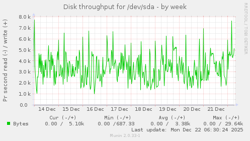 Disk throughput for /dev/sda