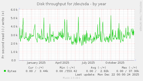 Disk throughput for /dev/sda