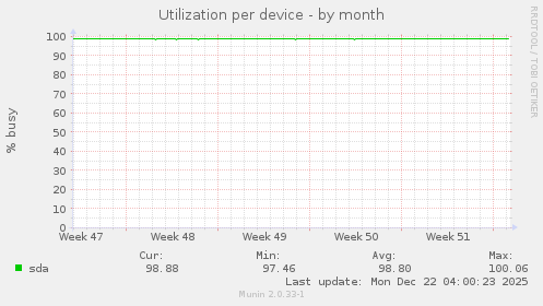 Utilization per device