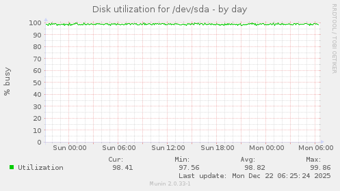 Disk utilization for /dev/sda