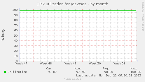 Disk utilization for /dev/sda