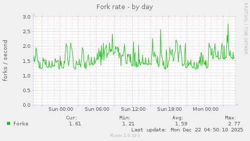 Fork rate