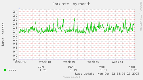 Fork rate