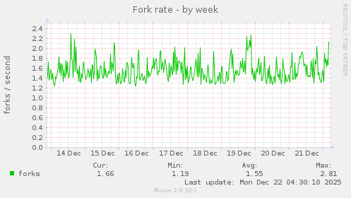 Fork rate