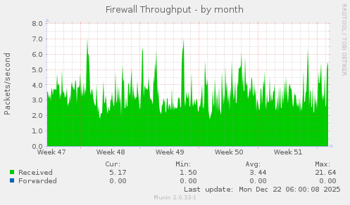 Firewall Throughput