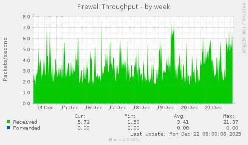 Firewall Throughput