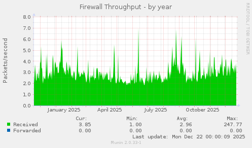 Firewall Throughput