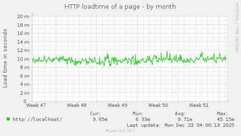 HTTP loadtime of a page