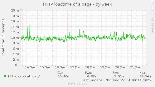 HTTP loadtime of a page