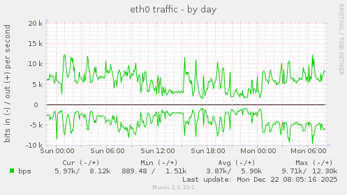 eth0 traffic