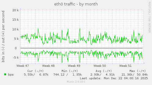 eth0 traffic