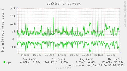 eth0 traffic