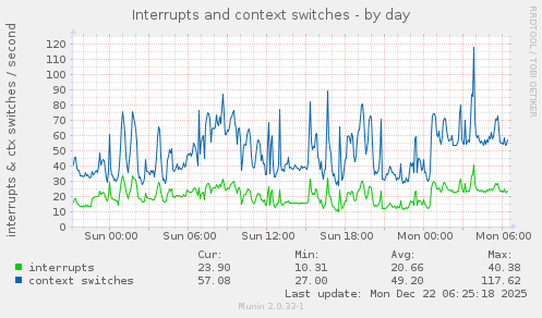 Interrupts and context switches