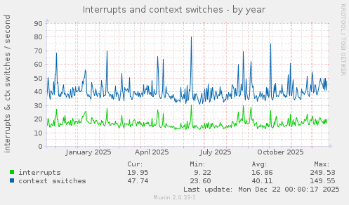Interrupts and context switches