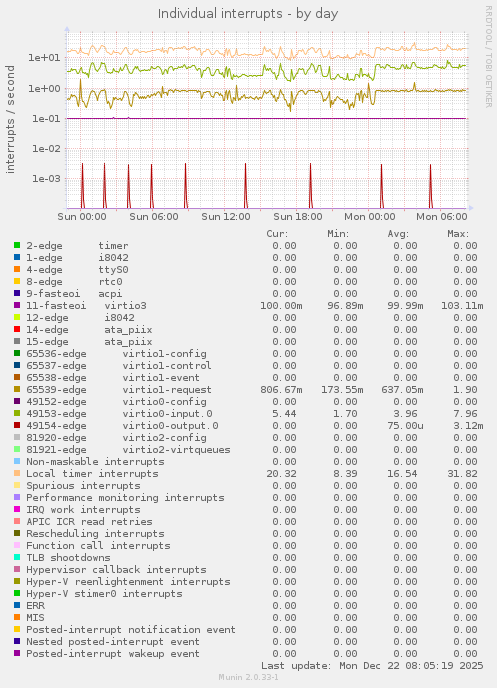 Individual interrupts