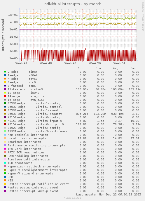 Individual interrupts