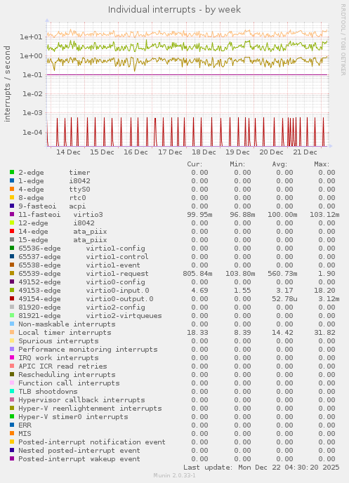 Individual interrupts