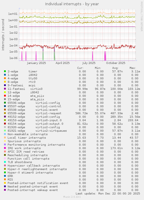 Individual interrupts