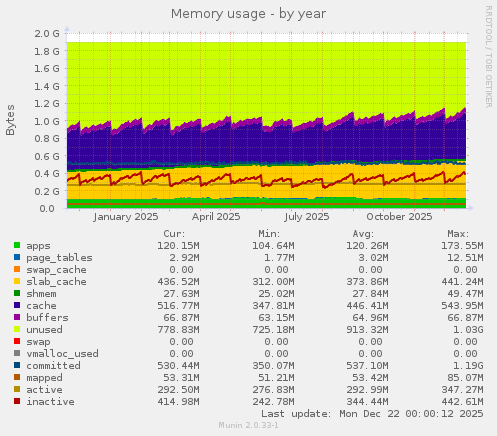 Memory usage
