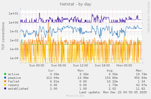 Netstat