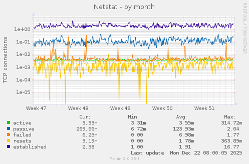 Netstat