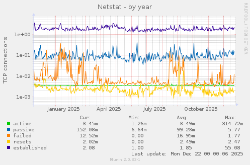 Netstat