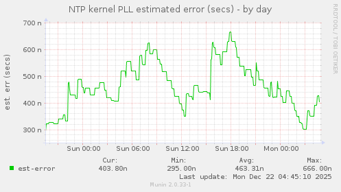 NTP kernel PLL estimated error (secs)