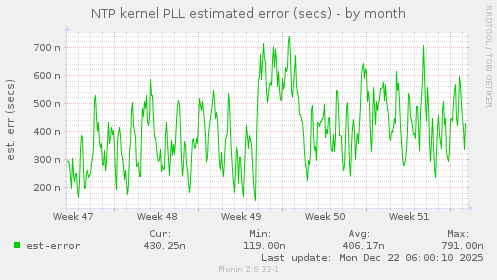 NTP kernel PLL estimated error (secs)